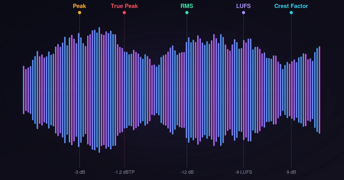 dB Peak, RMS, LUFS, True Peak i Crest Factor: comparativa i taula resum